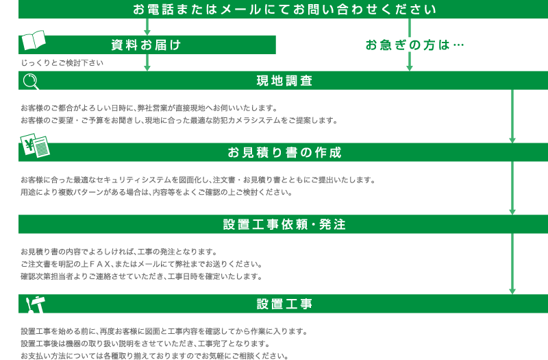 設置までの流れタイトル